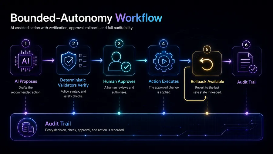 Bounded-autonomy workflow.
